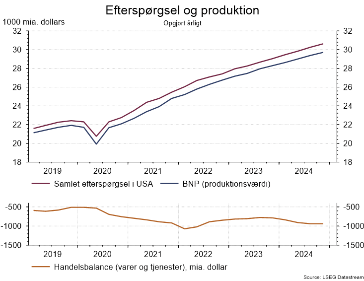 Toldkrig - efterspørgsel og produktion