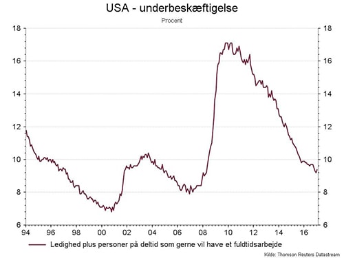 Underbeskæftigelse USA