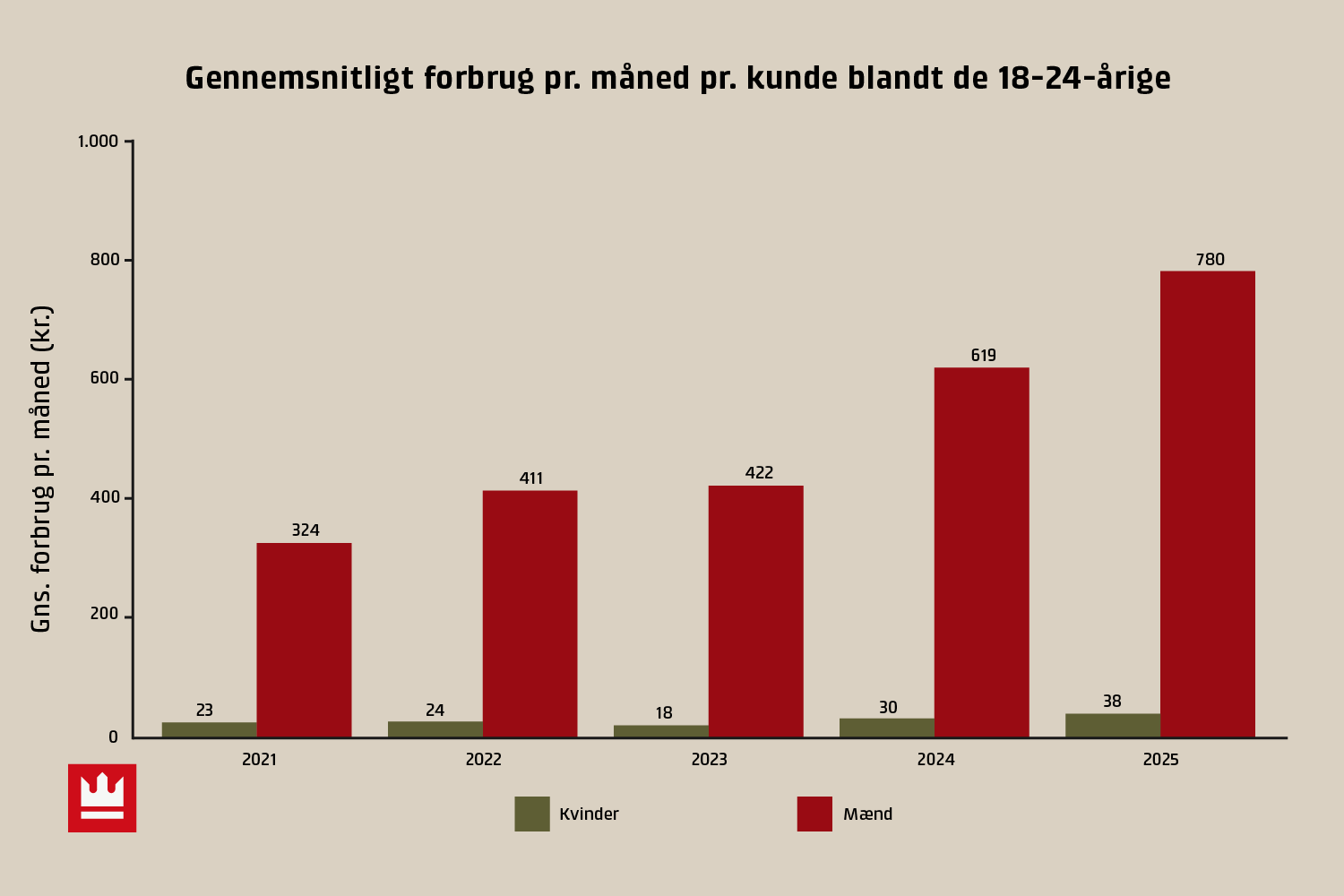 Graf der viser, at de 18-24-årige unge mænds er steget fra 324 kr. om måneden i gennemsnit 2021 til 780 kr. i 2025.